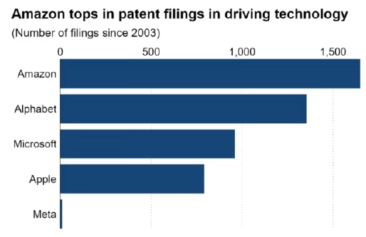 谷歌自动驾驶专利储备第一地位已被亚马逊超过